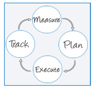 Measure Plan Execute Track graphic